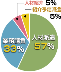 事業比率