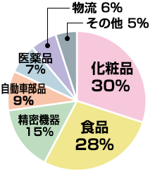 業種別取引先比率