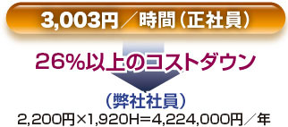 30%以上のコストダウン